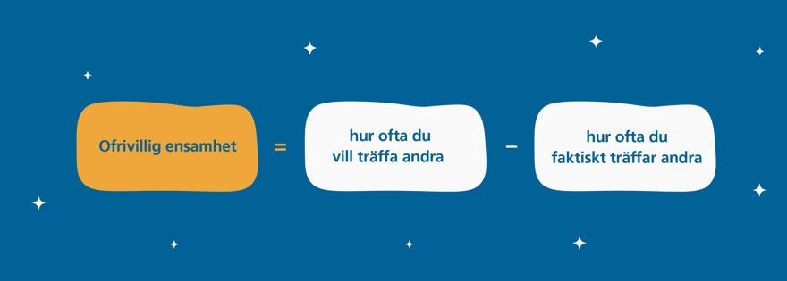 Ofrivillig ensamhet = hur ofta du vill träffa andra - hur ofta du faktiskt träffar andra