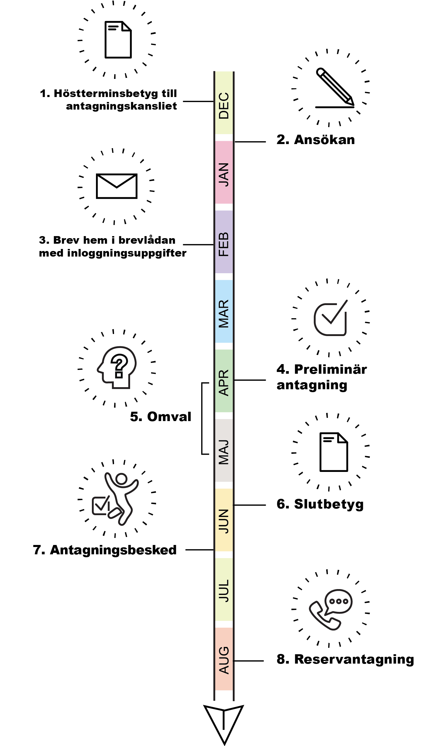 Illustration över antagninsprocessen