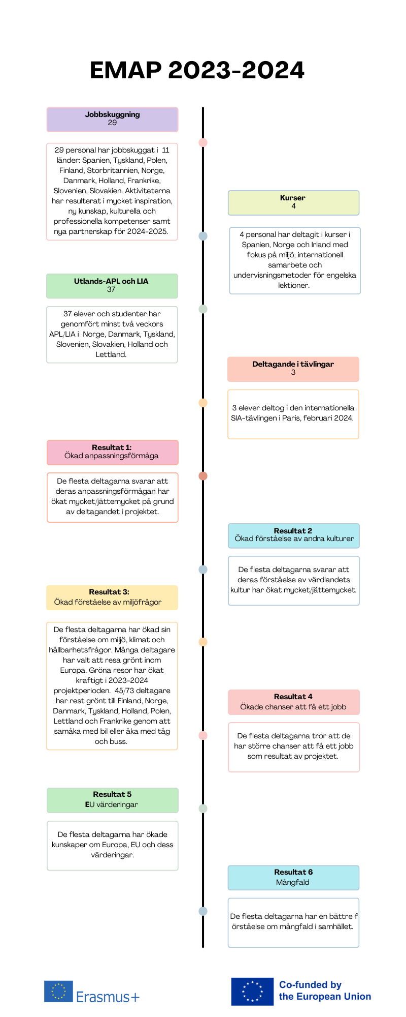 Infografik över EMAP:s resultat. beskrivning finns in text.