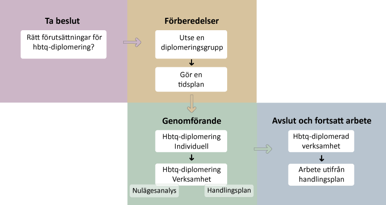 Flödesschema för diplomering med de olika stegen Ta beslut, Förberedelser, Genomförande samt Avslut och fortsatt arbete