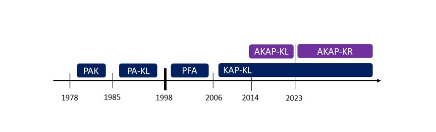 TIdslinje för när olika pensionsavtal gällt.