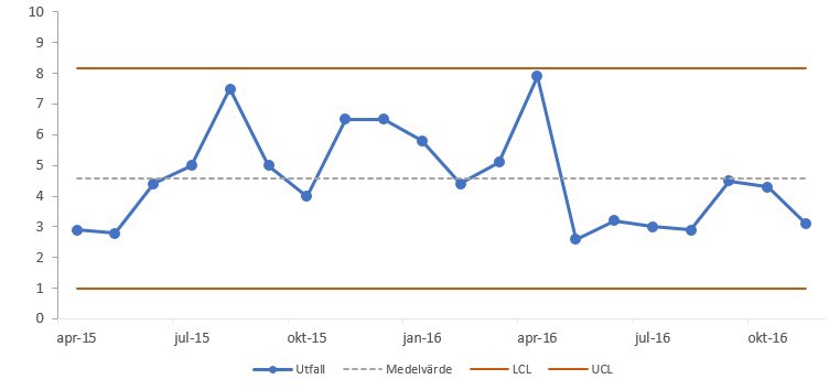 Ett diagram som visar hur förändringar kan markeras genom statistisk processkontroll
