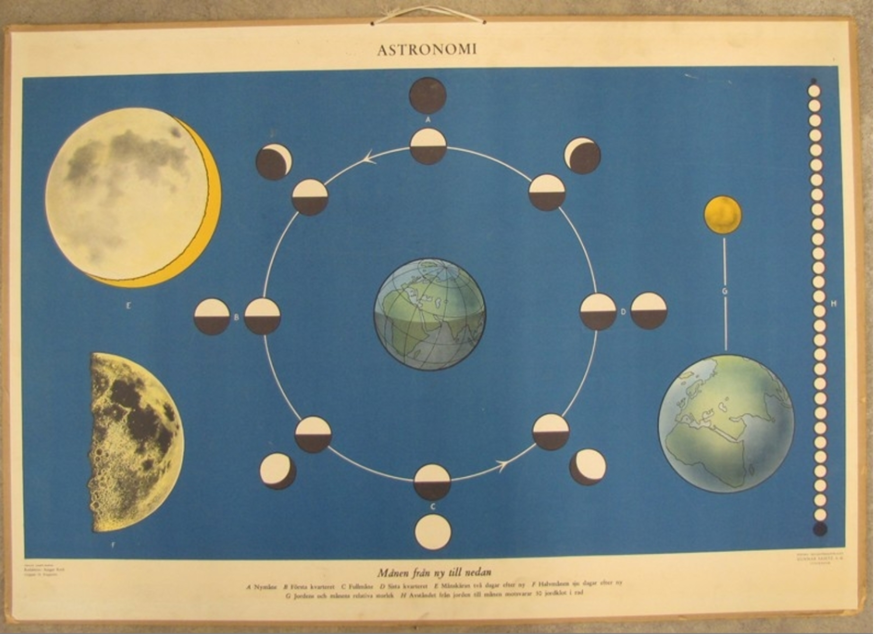Skolplansch från Vänersborgs museum föreställande månens förhållande till solen.