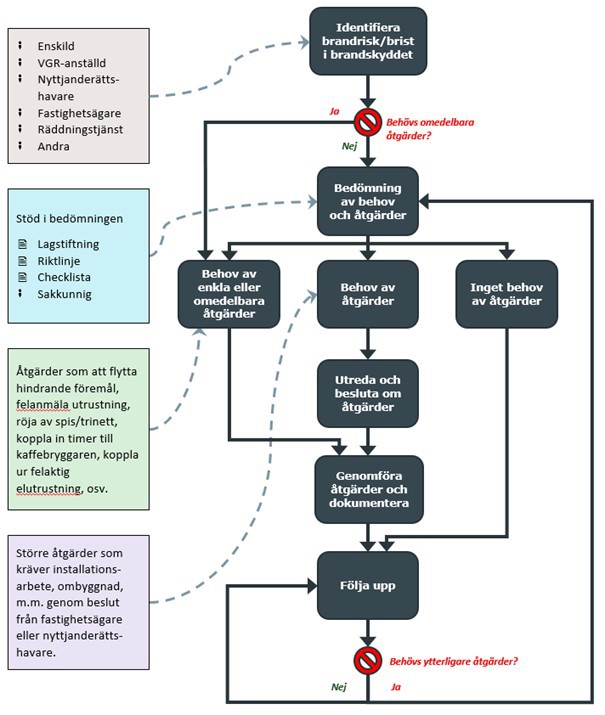 Flödesschema över brandsäkerhetsarbete.