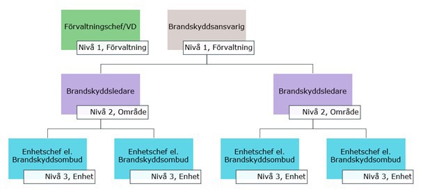 Organisationsschema för det systematiska brandskyddsarbetet i Västra Götalandsregionen