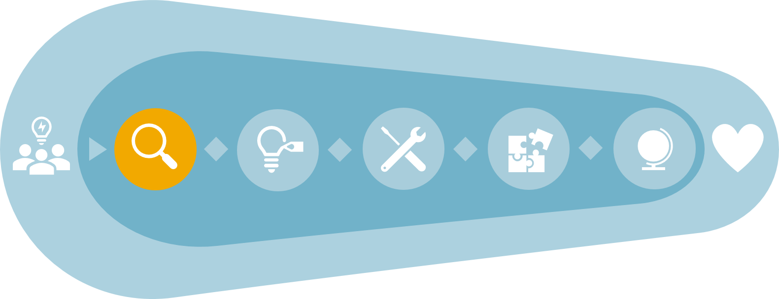 Innovationsprocessen