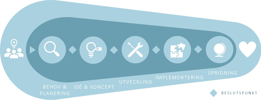 Innovationsprocessen aktuell bild