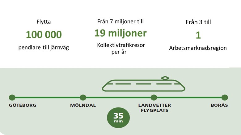 Göteborg - Borås med stopp i Mölndal och Landvetter flygplats