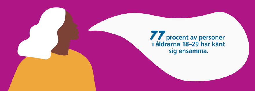 77 procent av personer i åldrarna 18-29 har känt sig ensamma.