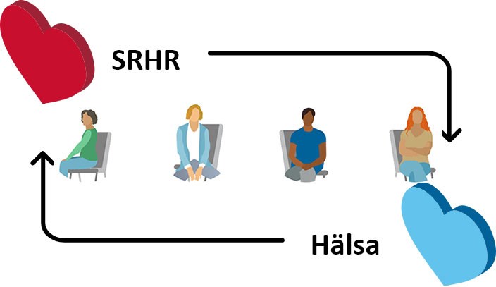 illustration som visar att SRHR och hälsa hänger ihop