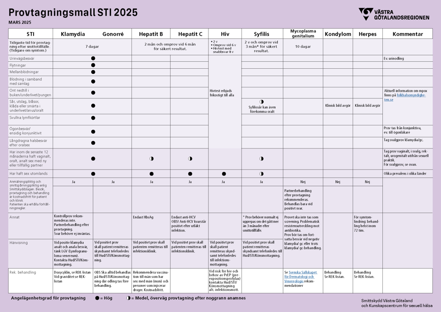 Provtagningsmall STI 2025 med olika kolumner för typ av STI, symtom och rekommenderad behandling
