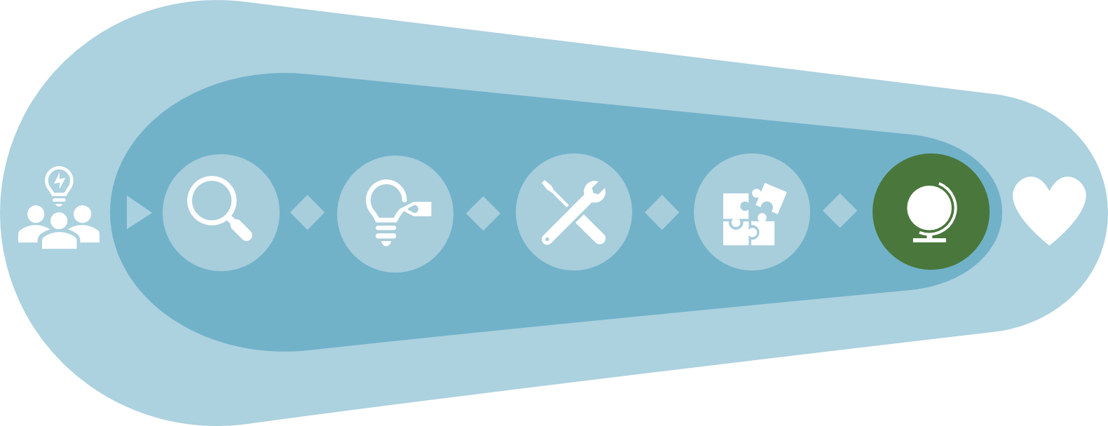 Innovationsprocessen