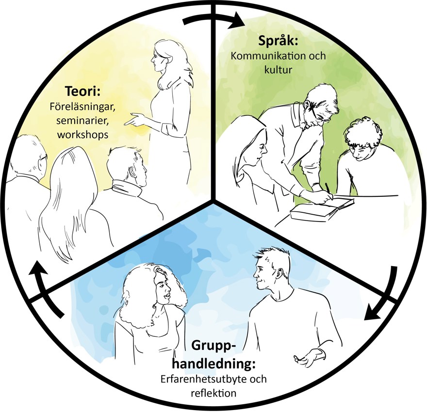 Modell som beskriver PLUS-programmet. PLUS-programmet består av tre integrerade delar: Teori med föreläsningar, seminarier och workshops; språk med kommunikation och kultur samt grupphandledning med erfarenhetsutbyte och reflektion.