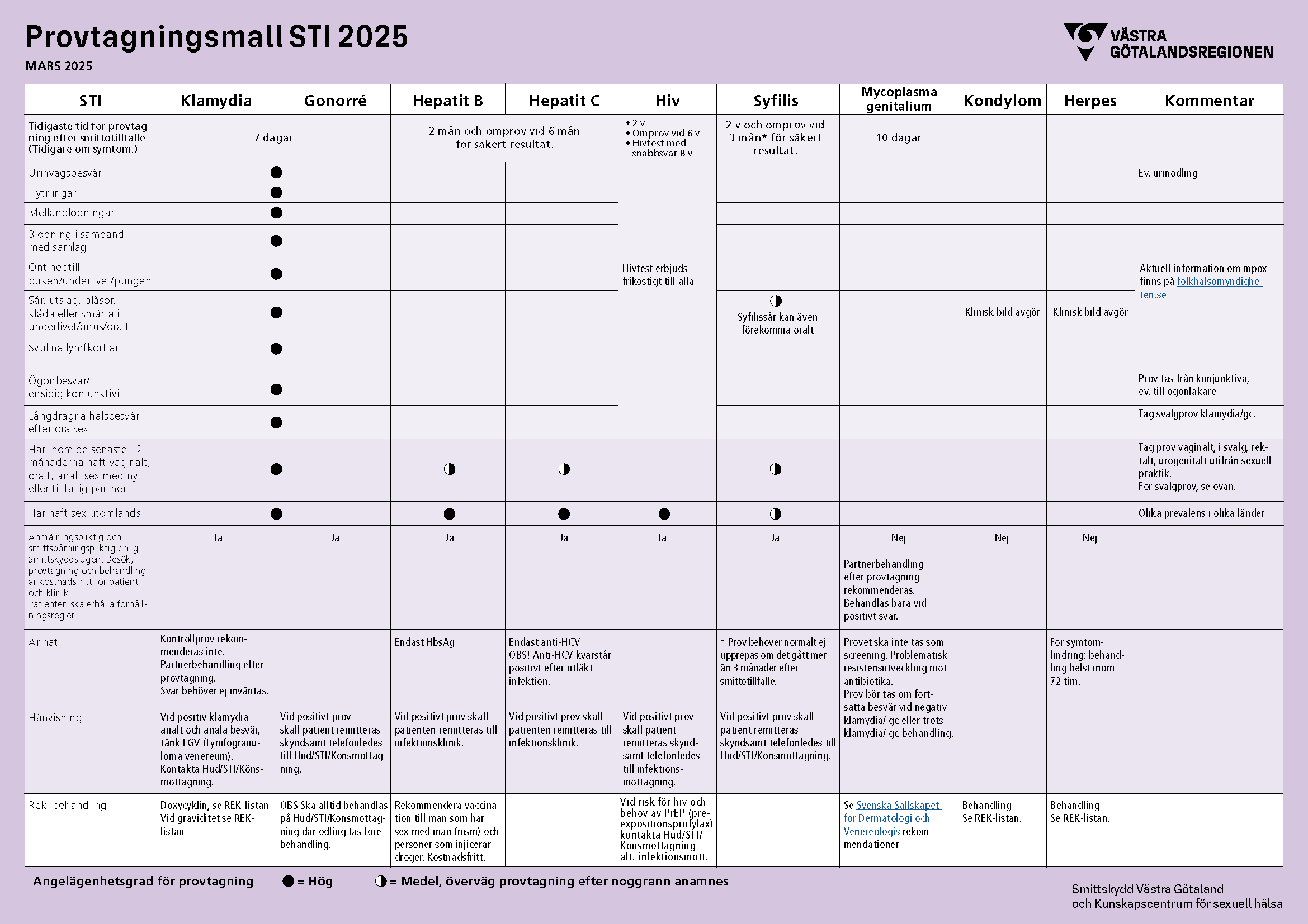 Provtagningsmall STI 2025, rutnät över olika STI och åtgärder