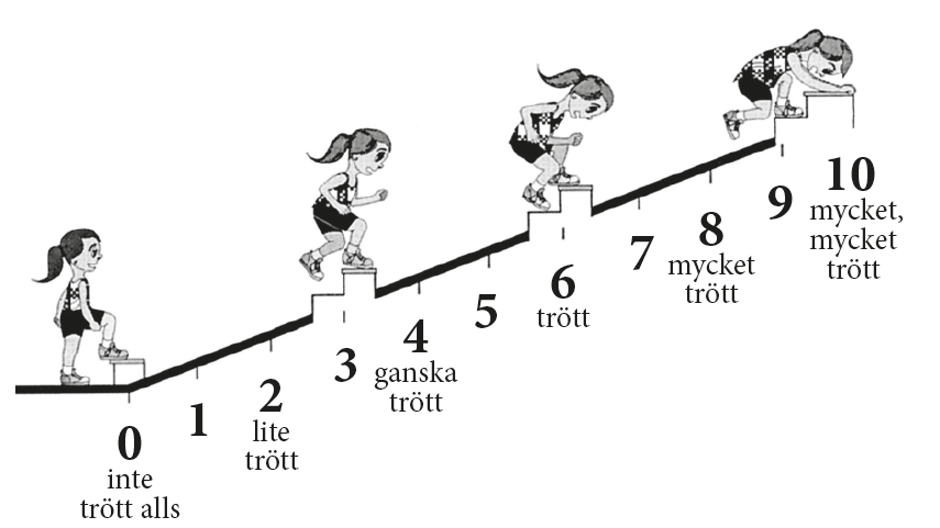 En trappa som visar Omniskalan. De värden som inte nämns ligger mellan den föregående och den efterföljande. 0: Inte trött alls. 2: Lite trött. 4: Ganska trött. 6: Trött. 8. Mycket trött. 10. Mycket mycket trött.