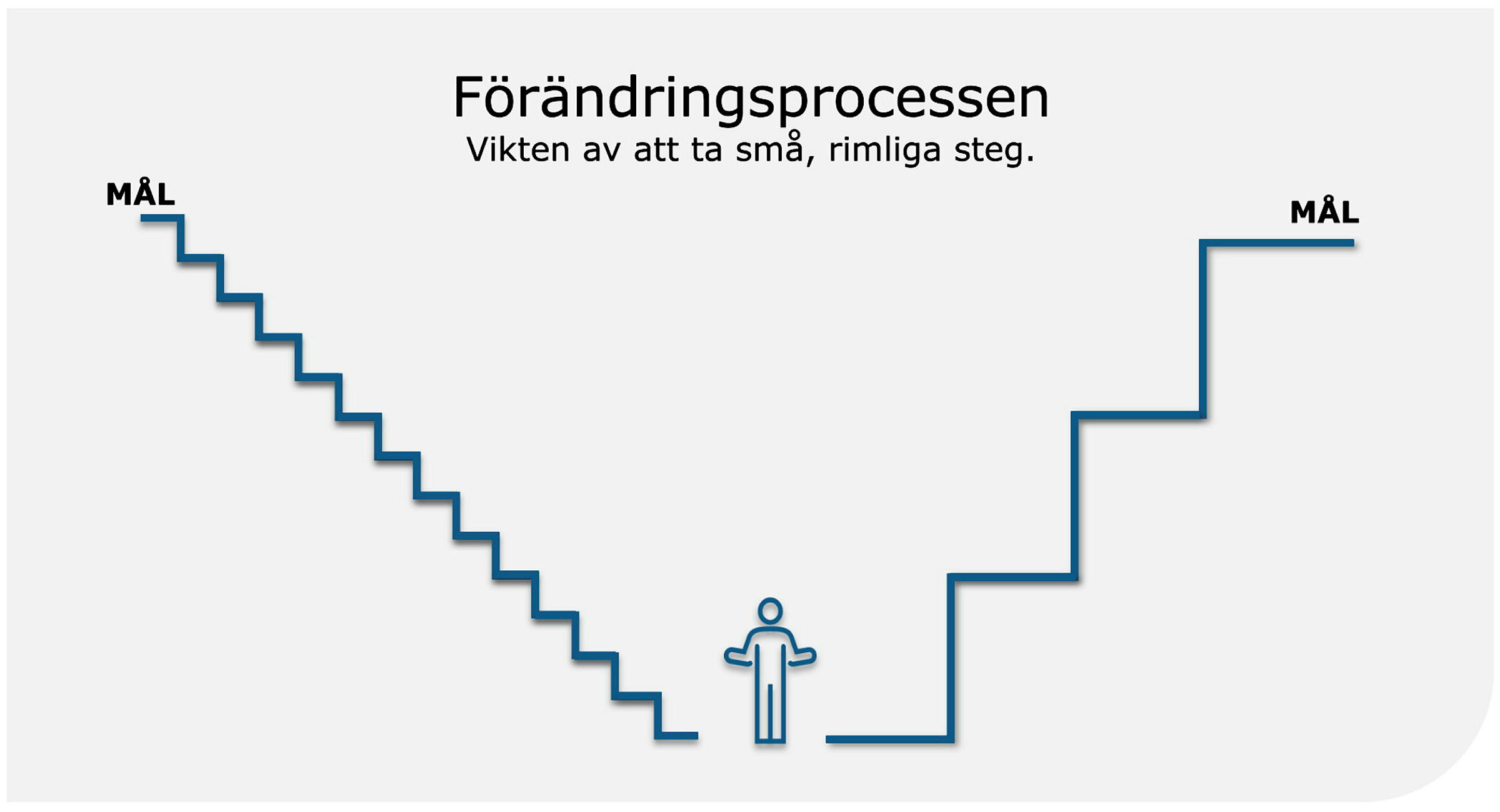 Så går coachningen till - Hälsocoach online