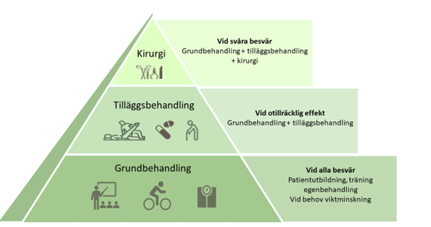 Pyramid som beskriver PSV höft och knäledsartros via visar från botten upp grundbehandling, tilläggsbehandling och kirurgi