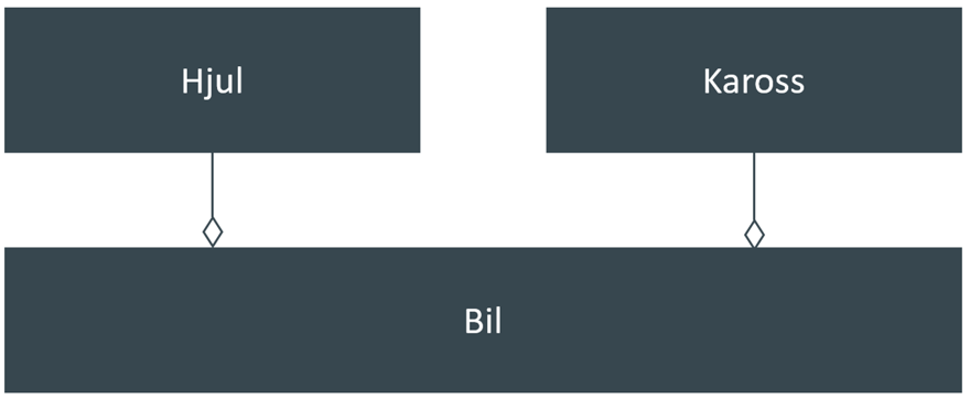 Begreppsdiagramet visar att en bil består av hjul och kaross. Samtidigt är hjul och kaross en del av en bil.