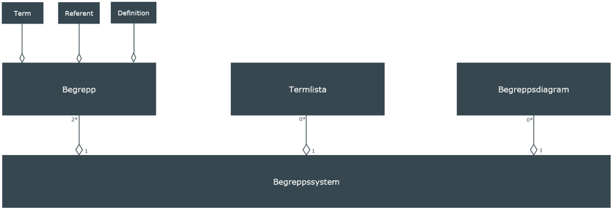 Ett begreppssystem består av minst två eller fler begrepp som i sin tur består av en term, en referent och en definition. Ett begreppssystem kan även bestå av en termlista men är inte nödvändigt. Det kan även bestå av en eller flera begreppsdiagram men det är inte heller ett krav.