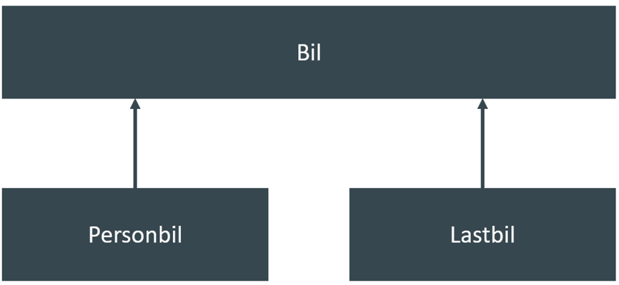 Illustrationen visar hur en bil är en generalisering eller förälder till begreppen personbil och lastbil som i sin tur är barn eller specialiseringar till begreppet bil.