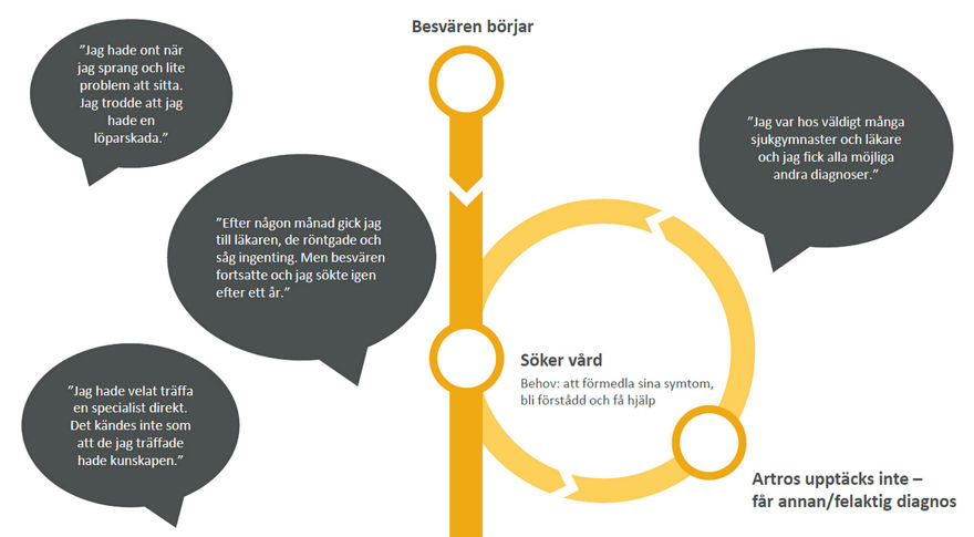 Höftartrospatienters kartlagda vårdresa