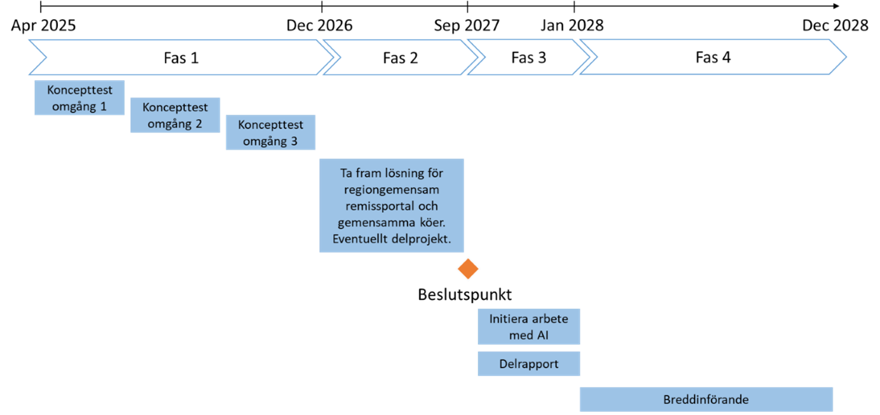 Illustration av tidplan, se textbeskrivning för förklaring.