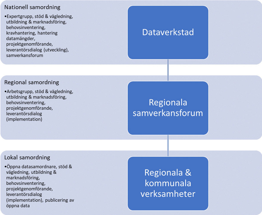 Figur om samverkan på olika nivåer i dataverkstad